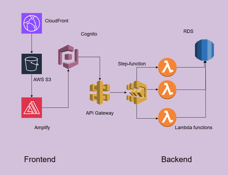 Serverless Finance Manager